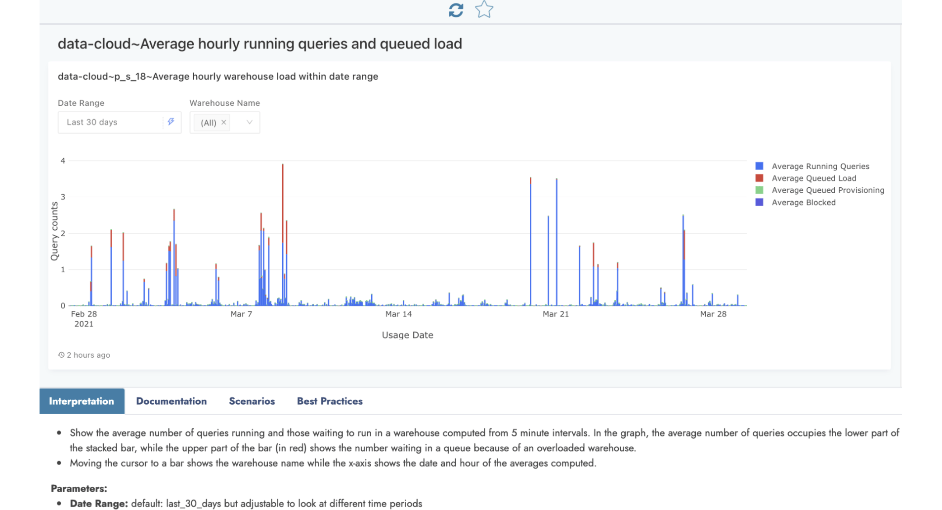 Average hourly running queries and queued load